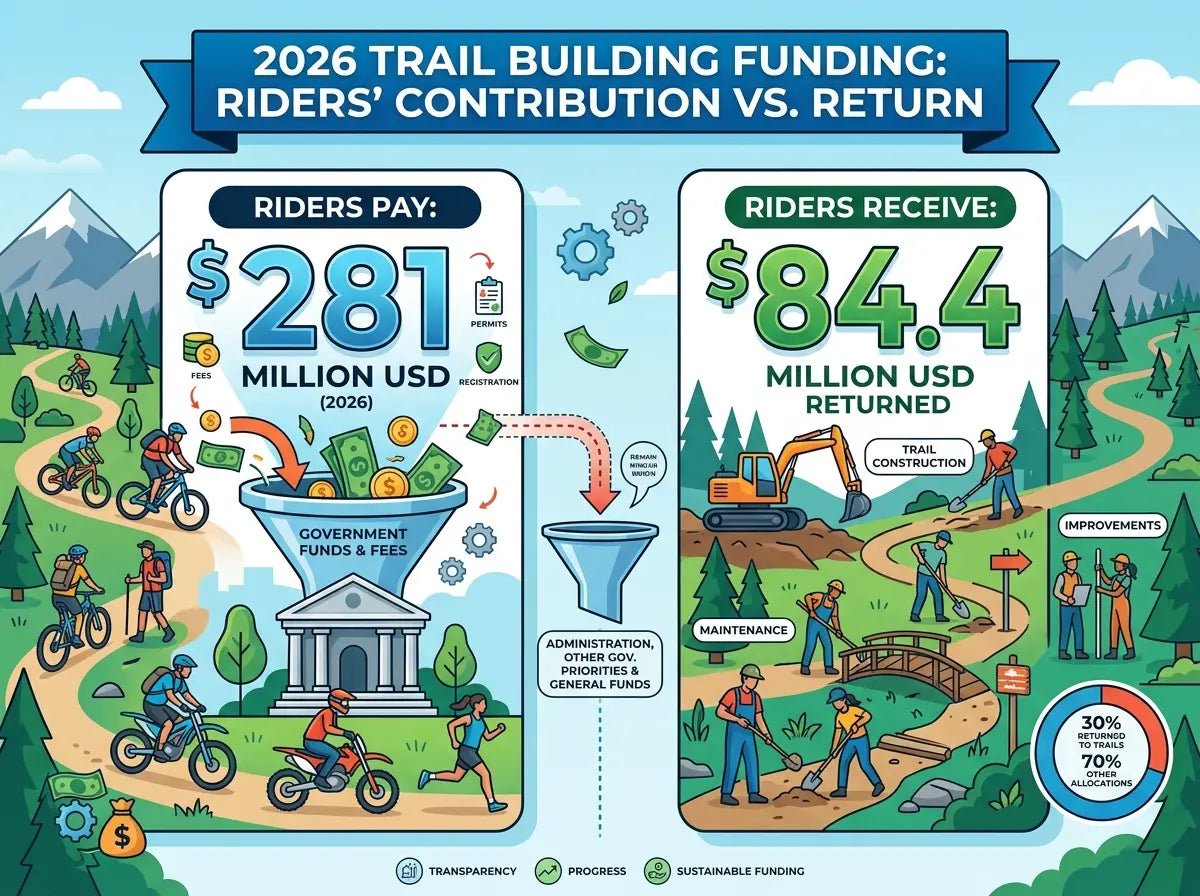 Off-Road Trail Funding 2026: $84M Back vs $281M Paid